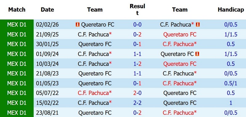 Nhận định, Soi kèo Pachuca vs Queretaro 8h06 ngày 27/7: Hạ khách dưới-cơ! - Ảnh 5