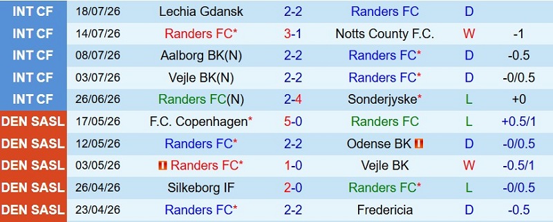 Nhận định, Soi kèo Randers vs Silkeborg 0h00 ngày 28/7: Chủ đè khách - Ảnh 3