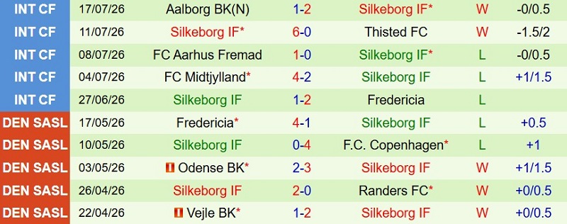 Nhận định, Soi kèo Randers vs Silkeborg 0h00 ngày 28/7: Chủ đè khách - Ảnh 4