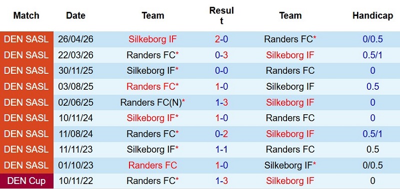 Nhận định, Soi kèo Randers vs Silkeborg 0h00 ngày 28/7: Chủ đè khách - Ảnh 5