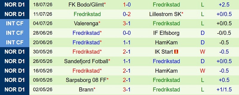 Nhận định, Soi kèo Rosenborg vs Fredrikstad 0h00 ngày 28/7: Hạ khách khủng hoảng - Ảnh 4
