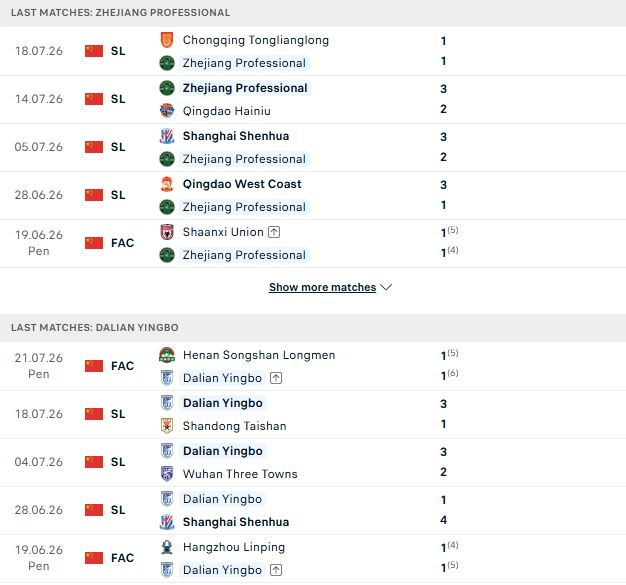 Nhận định, Soi kèo Zhejiang vs Dalian Yingbo 19h00 ngày 26/07: Bất phân thắng bại - Ảnh 2