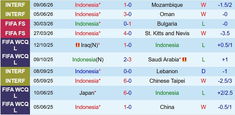Soi kèo phạt góc Indonesia vs Cambodia, 20h30 ngày 27/7 - Ảnh 3