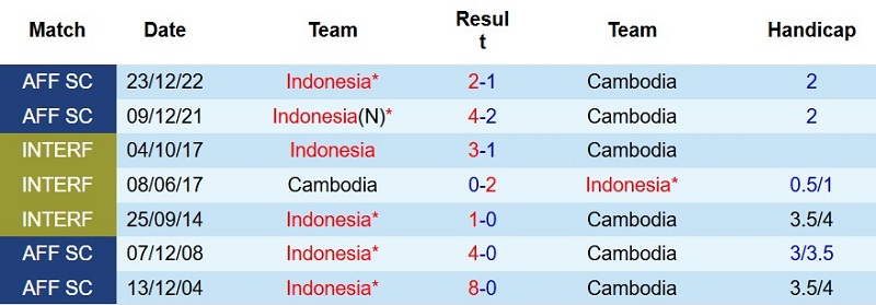 Soi kèo phạt góc Indonesia vs Cambodia, 20h30 ngày 27/7 - Ảnh 5