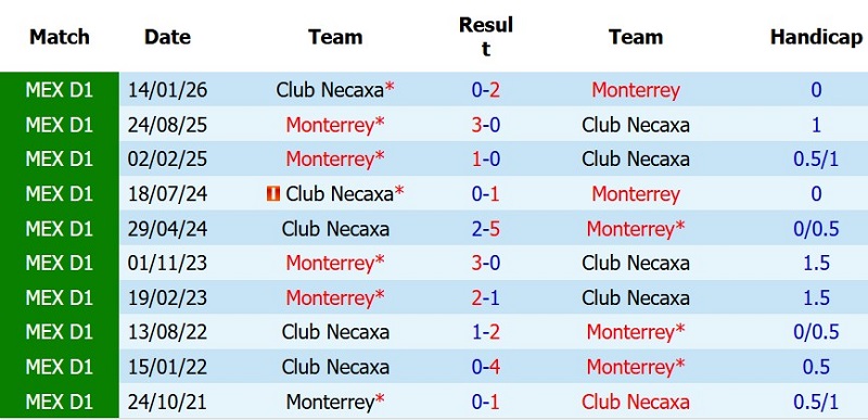 Soi kèo phạt góc Necaxa vs Monterrey, 6h00 ngày 27/7 - Ảnh 5