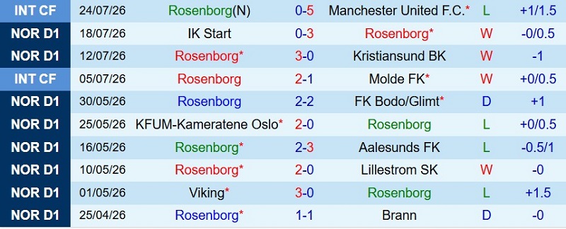 Soi kèo phạt góc Rosenborg vs Fredrikstad, 0h00 ngày 28/7 - Ảnh 3