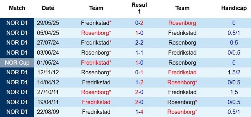 Soi kèo phạt góc Rosenborg vs Fredrikstad, 0h00 ngày 28/7 - Ảnh 5