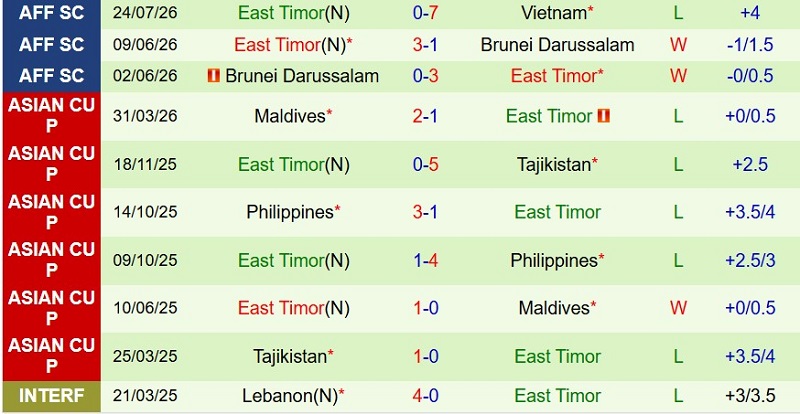 Soi kèo phạt góc Singapore vs Timor Leste, 18h00 ngày 27/7 - Ảnh 4