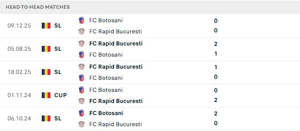 Nhận định, Soi kèo Botosani vs Rapid 1923 01h30 ngày 28/07: Át vía chủ nhà - Ảnh 3