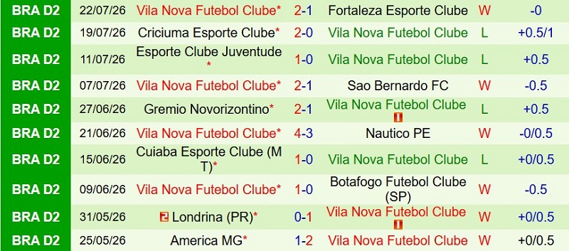 Nhận định, Soi kèo CRB Maceio vs Vila Nova 5h30 ngày 28/7: Chủ nhà lấy 3 điểm - Ảnh 4
