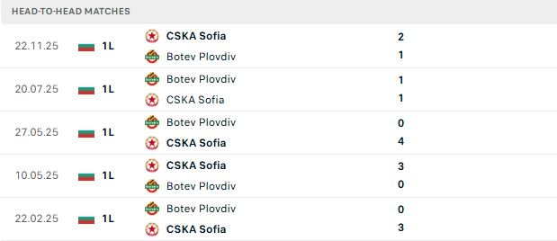 Nhận định, Soi kèo CSKA Sofia vs Botev Plovdiv 01h15 ngày 28/07: Lợi thế sân nhà - Ảnh 3