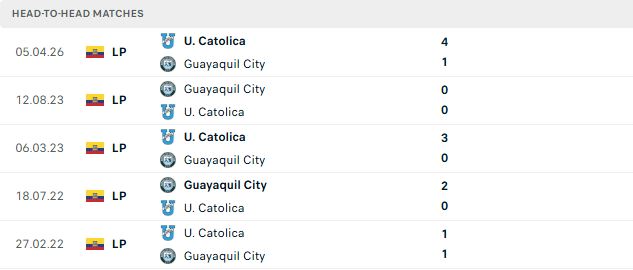Nhận định, Soi kèo Guayaquil vs Catolica del Ecuador 04h30 ngày 28/07: Bất phân thắng bại - Ảnh 3