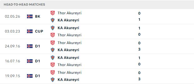Nhận định, Soi kèo KA Akureyri vs Thor Akureyri 02h15 ngày 28/07: Chủ nhà tất thắng - Ảnh 3
