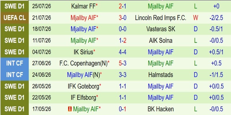 Nhận định, Soi kèo Lincoln Red Imps vs Mjallby 23h00 ngày 28/7: Thắng đẹp lấy vé - Ảnh 4
