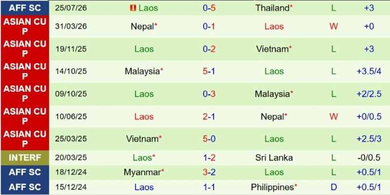 Nhận định, Soi kèo Malaysia vs Lào 20h00 ngày 28/7: Hủy diệt khách - Ảnh 4