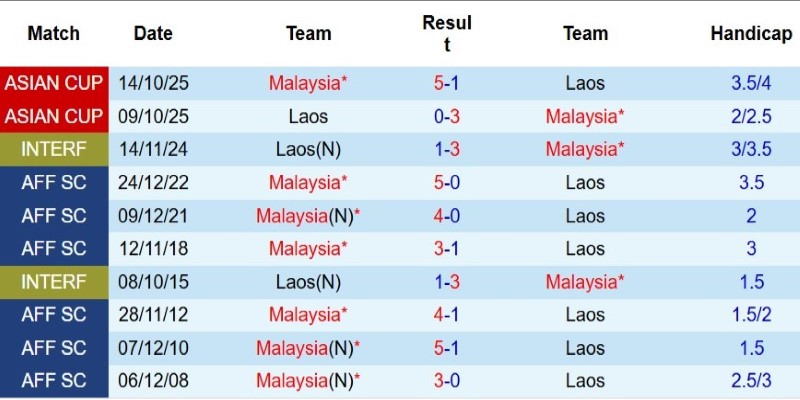 Nhận định, Soi kèo Malaysia vs Lào 20h00 ngày 28/7: Hủy diệt khách - Ảnh 5