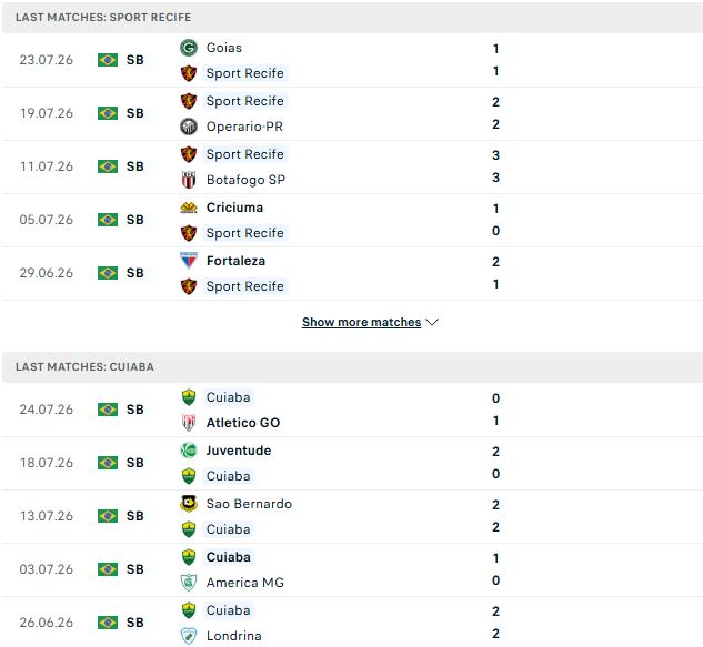 Nhận định, Soi kèo Recife vs Cuiaba 05h30 ngày 28/07: Trở lại mạch thắng - Ảnh 2