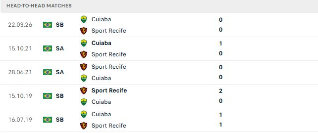 Nhận định, Soi kèo Recife vs Cuiaba 05h30 ngày 28/07: Trở lại mạch thắng - Ảnh 3