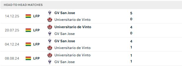 Nhận định, Soi kèo San Jose vs Universitario de Vinto 02h00 ngày 28/07: Tin vào chủ nhà - Ảnh 3