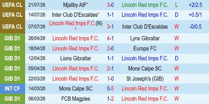 Soi kèo phạt góc Lincoln Red Imps vs Mjallby, 23h00 ngày 28/7 - Ảnh 3