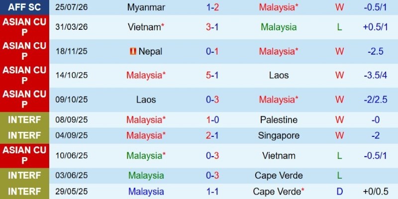 Soi kèo phạt góc Malaysia vs Lào, 20h00 ngày 28/7 - Ảnh 3