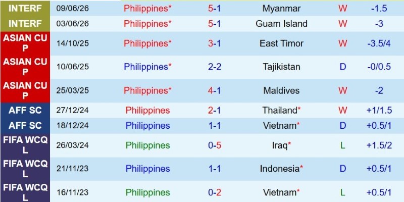 Soi kèo phạt góc Philippines vs Myanmar, 17h00 ngày 28/7 - Ảnh 3