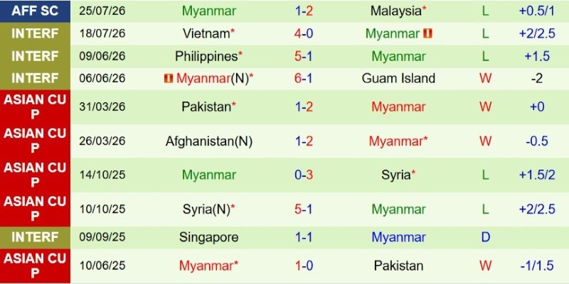 Soi kèo phạt góc Philippines vs Myanmar, 17h00 ngày 28/7 - Ảnh 4