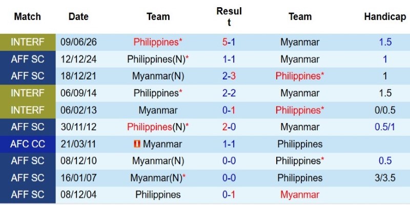 Soi kèo phạt góc Philippines vs Myanmar, 17h00 ngày 28/7 - Ảnh 5