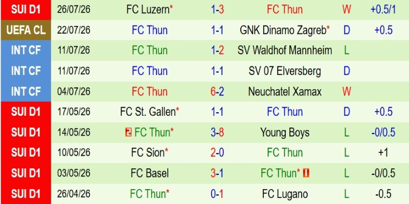 Nhận định, Soi kèo Dinamo Zagreb vs Thun 1h00 ngày 29/7: Thắng sân nhà và lấy vé - Ảnh 4