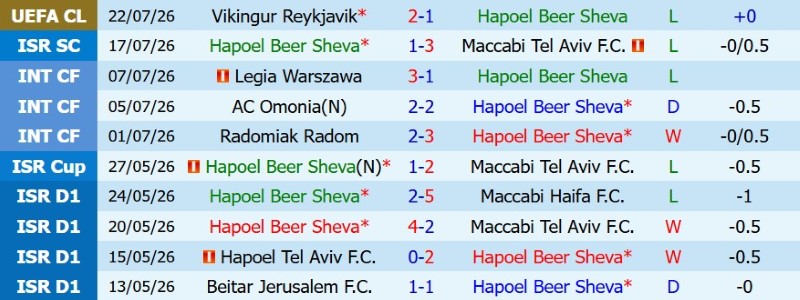 Nhận định, Soi kèo Hapoel Beer Sheva vs Vikingur Reykjavik 0h30 ngày 30/7: Khách đi tiếp - Ảnh 3