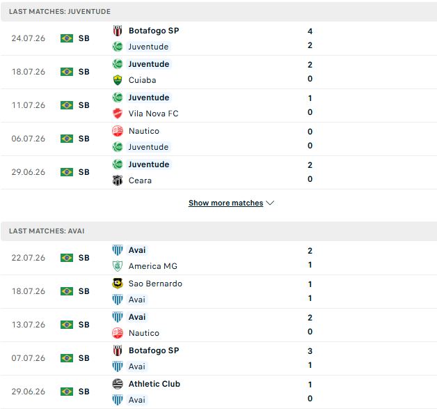 Nhận định, Soi kèo Juventude vs Avai 05h30 ngày 29/07: Chủ thắng cách biệt - Ảnh 2