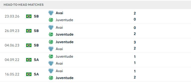 Nhận định, Soi kèo Juventude vs Avai 05h30 ngày 29/07: Chủ thắng cách biệt - Ảnh 3