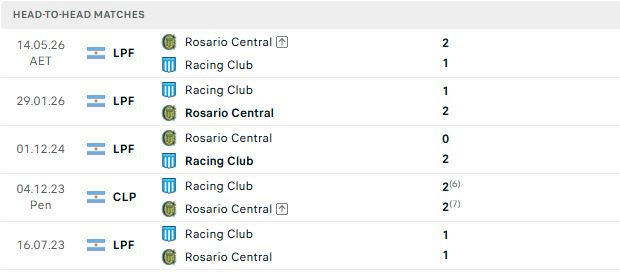 Nhận định, Soi kèo Rosario Central vs Racing Club 07h15 ngày 29/07: Khách có 3 điểm - Ảnh 3
