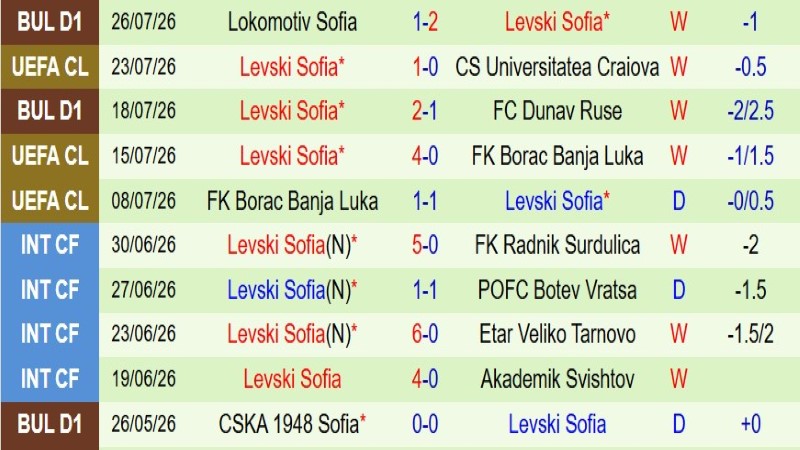 Nhận định, Soi kèo Universitatea Craiova vs Levski Sofia 0h30 ngày 30/7: Hòa là lấy vé - Ảnh 4