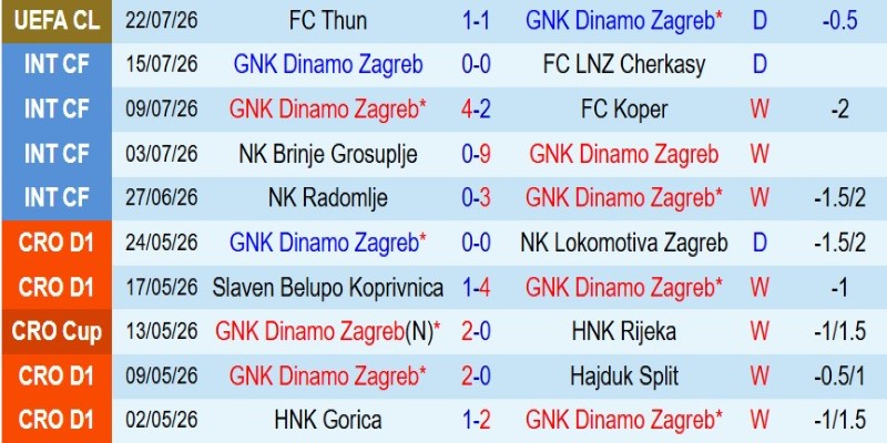 Soi kèo phạt góc Dinamo Zagreb vs Thun, 1h00 ngày 29/7 - Ảnh 3