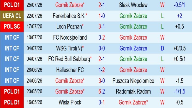 Soi kèo phạt góc Gornik Zabrze vs Fenerbahce, 1h00 ngày 30/7 - Ảnh 3