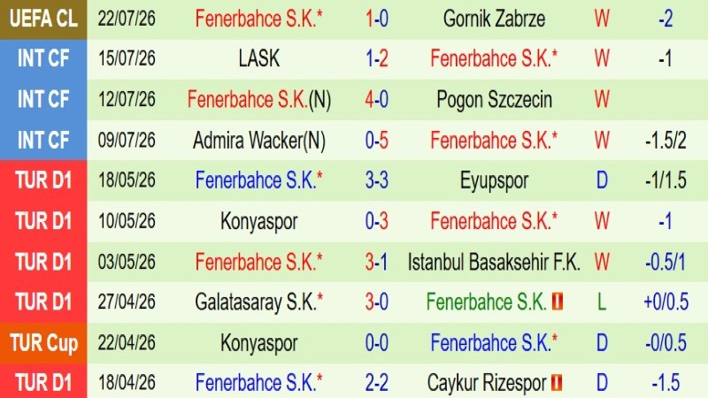 Soi kèo phạt góc Gornik Zabrze vs Fenerbahce, 1h00 ngày 30/7 - Ảnh 4