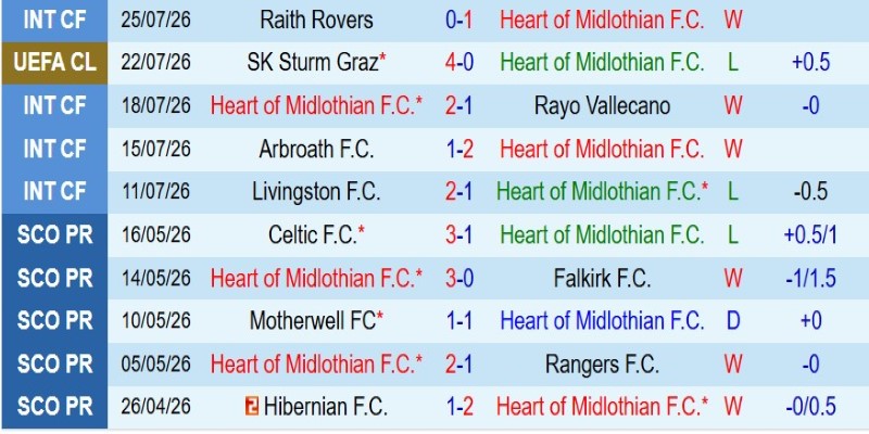 Soi kèo phạt góc Hearts vs Sturm Graz, 1h45 ngày 29/7 - Ảnh 3