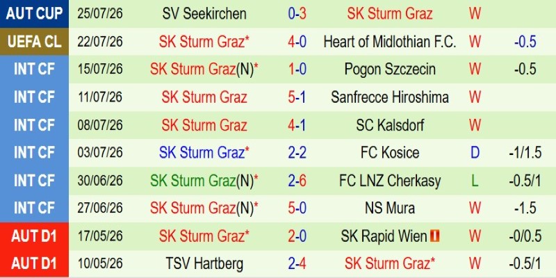Soi kèo phạt góc Hearts vs Sturm Graz, 1h45 ngày 29/7 - Ảnh 4