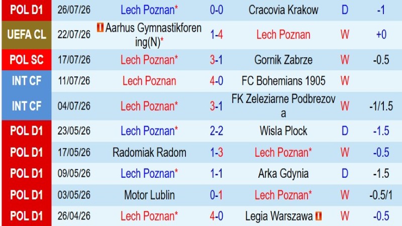 Soi kèo phạt góc Lech Poznan vs Aarhus, 0h00 ngày 30/7 - Ảnh 3