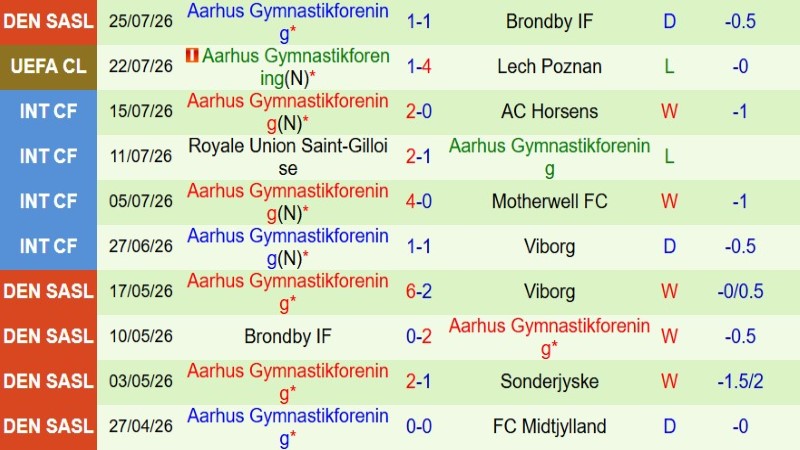 Soi kèo phạt góc Lech Poznan vs Aarhus, 0h00 ngày 30/7 - Ảnh 4