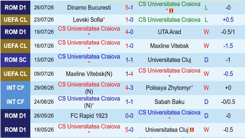 Soi kèo phạt góc Universitatea Craiova vs Levski Sofia, 0h30 ngày 30/7 - Ảnh 3