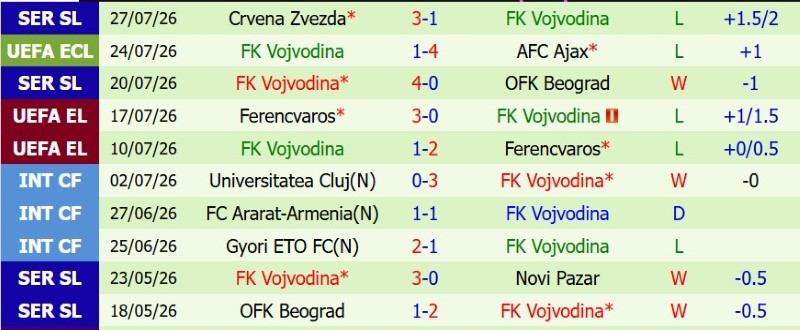 Nhận định, Soi kèo Ajax vs Vojvodina 1h00 ngày 31/7: Hạ khách khốn cùng - Ảnh 4