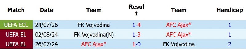 Nhận định, Soi kèo Ajax vs Vojvodina 1h00 ngày 31/7: Hạ khách khốn cùng - Ảnh 5