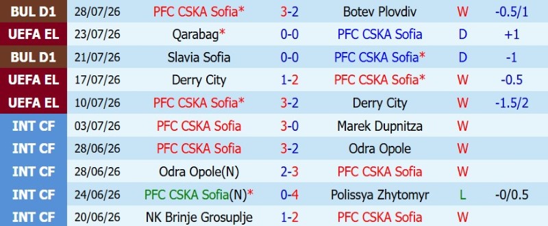 Nhận định, Soi kèo CSKA Sofia vs Qarabag 1h00 ngày 31/7: Chủ nhà bước tiếp - Ảnh 3