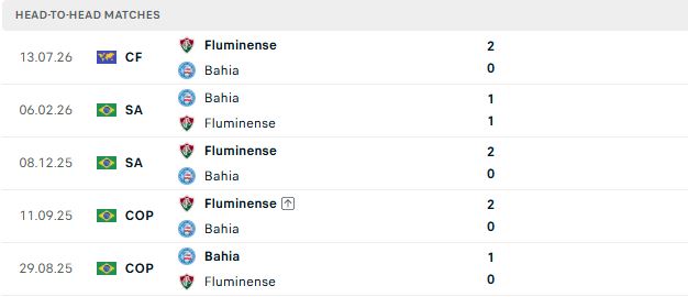 Nhận định, Soi kèo Fluminense vs Bahia 07h30 ngày 30/07: Trở lại mạch thắng - Ảnh 3