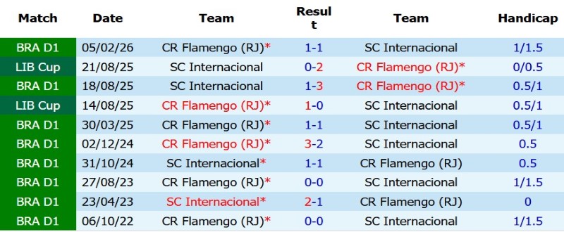 Nhận định, Soi kèo Internacional vs Flamengo 5h30 ngày 30/7: Khải hoàn đất khách - Ảnh 5