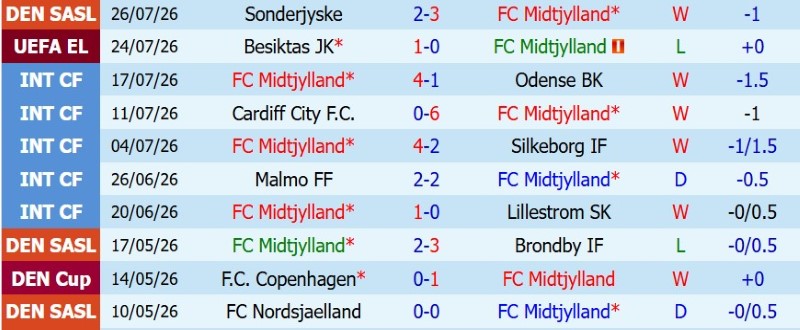 Nhận định, Soi kèo Midtjylland vs Besiktas 0h00 ngày 31/7: Hòa và lấy vé! - Ảnh 3