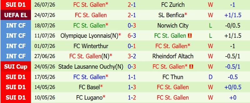 Soi kèo phạt góc Benfica vs St.Gallen, 2h00 ngày 31/7 - Ảnh 4