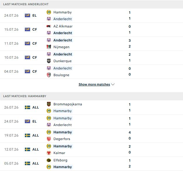 Nhận định, Soi kèo Anderlecht vs Hammarby 01h30 ngày 31/07: Sẽ có hiệp phụ - Ảnh 2